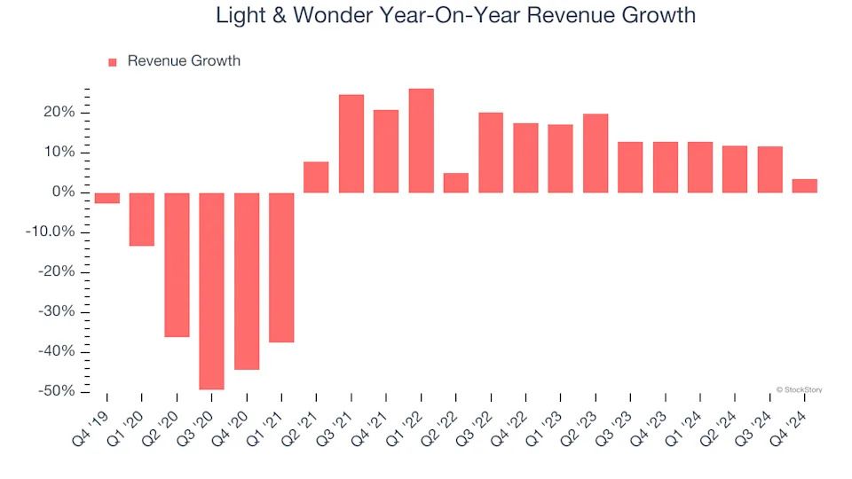 Light & Wonder (NASDAQ:LNW) Posts Q4 Sales In Line With Estimates