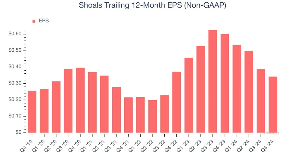 Shoals’s (NASDAQ:SHLS) Q4 Sales Top Estimates But Stock Drops