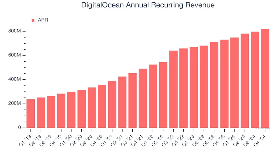 DigitalOcean (NYSE:DOCN) Beats Q4 Sales Targets, Stock Jumps 18.3%