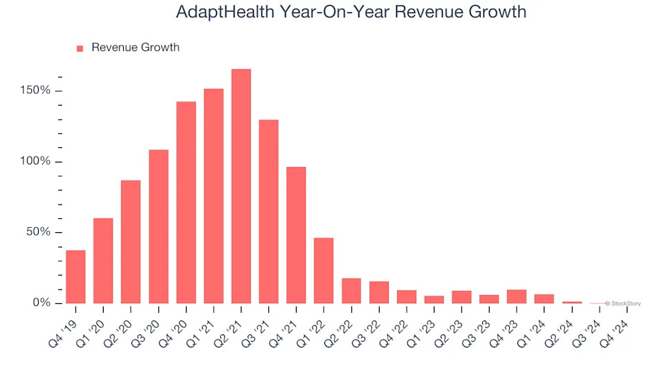 AdaptHealth (NASDAQ:AHCO) Posts Better-Than-Expected Sales In Q4, Stock Soars