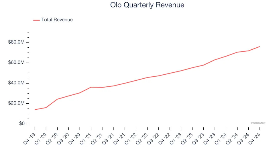 Olo’s (NYSE:OLO) Q4: Beats On Revenue, Stock Jumps 13.9%