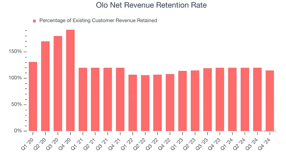 Olo’s (NYSE:OLO) Q4: Beats On Revenue, Stock Jumps 13.9%