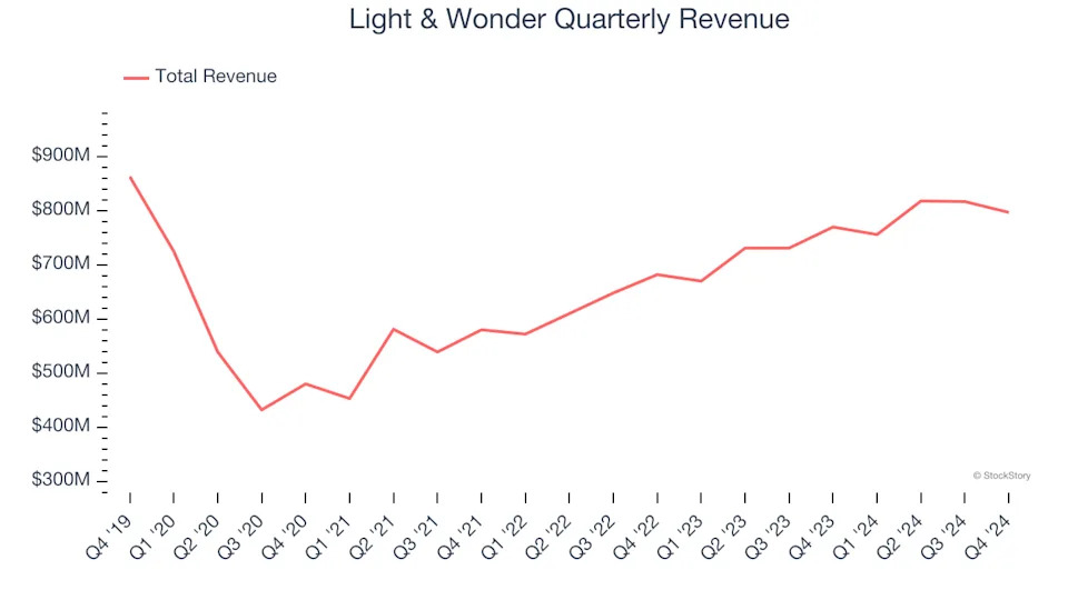 Light & Wonder (NASDAQ:LNW) Posts Q4 Sales In Line With Estimates