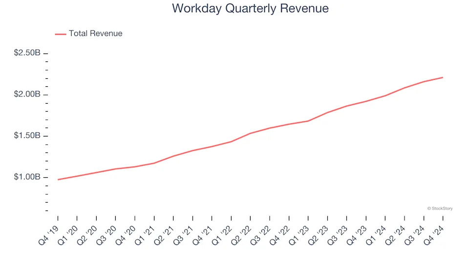 Workday’s (NASDAQ:WDAY) Q4 Sales Top Estimates, Stock Soars