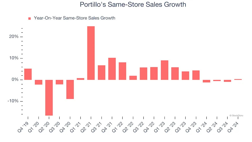 Portillo's (NASDAQ:PTLO) Reports Q4 In Line With Expectations, Stock Soars