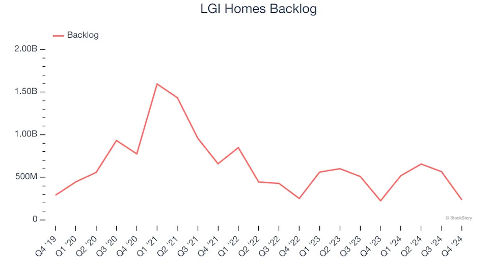 LGI Homes (NASDAQ:LGIH) Misses Q4 Revenue Estimates