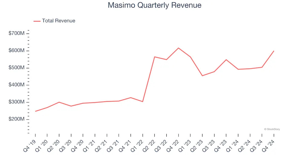 Masimo (NASDAQ:MASI) Posts Better-Than-Expected Sales In Q4