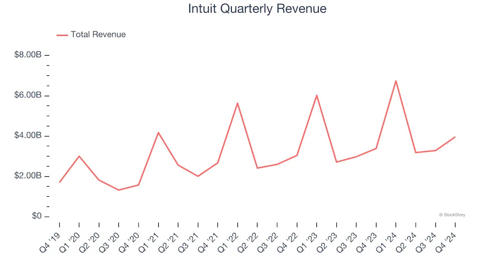 Intuit (NASDAQ:INTU) Exceeds Q4 Expectations, Quarterly Revenue Guidance Slightly Exceeds Expectations