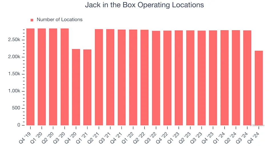 Jack in the Box (NASDAQ:JACK) Posts Q4 Sales In Line With Estimates, Stock Jumps 16.1%