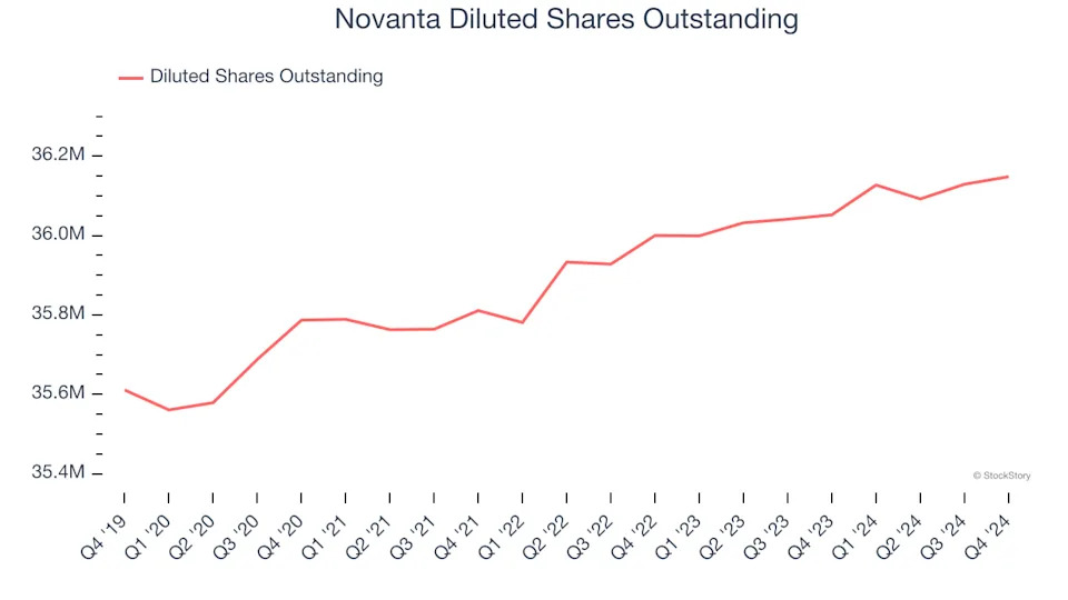 Novanta (NASDAQ:NOVT) Misses Q4 Sales Targets