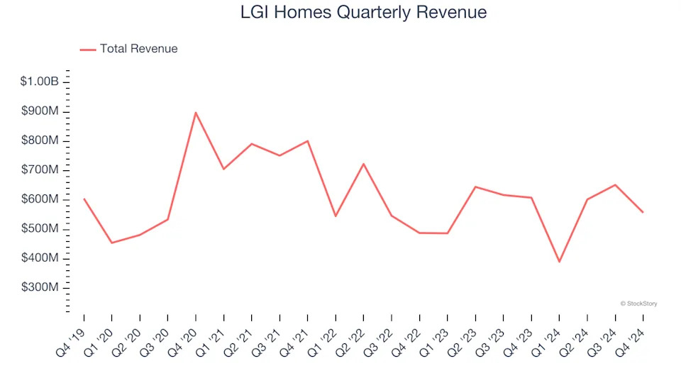 LGI Homes (NASDAQ:LGIH) Misses Q4 Revenue Estimates