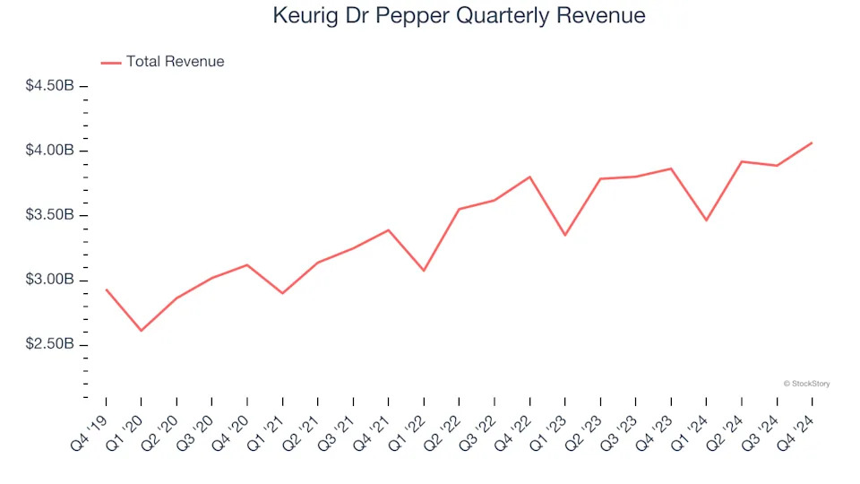 Keurig Dr Pepper (NASDAQ:KDP) Beats Q4 Sales Targets