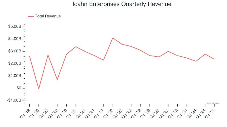 Icahn Enterprises (NASDAQ:IEP) Beats Q4 Sales Targets