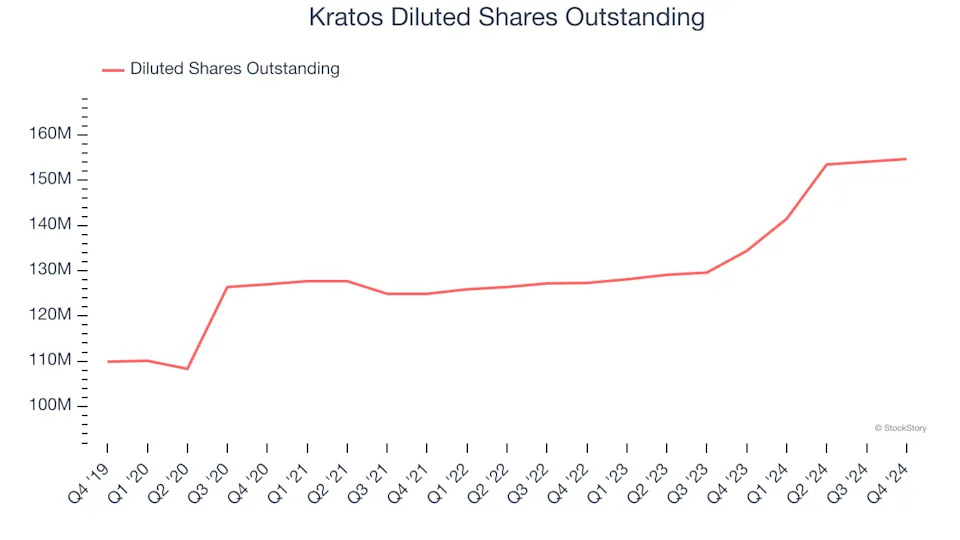 Kratos (NASDAQ:KTOS) Misses Q4 Sales Targets, Stock Drops