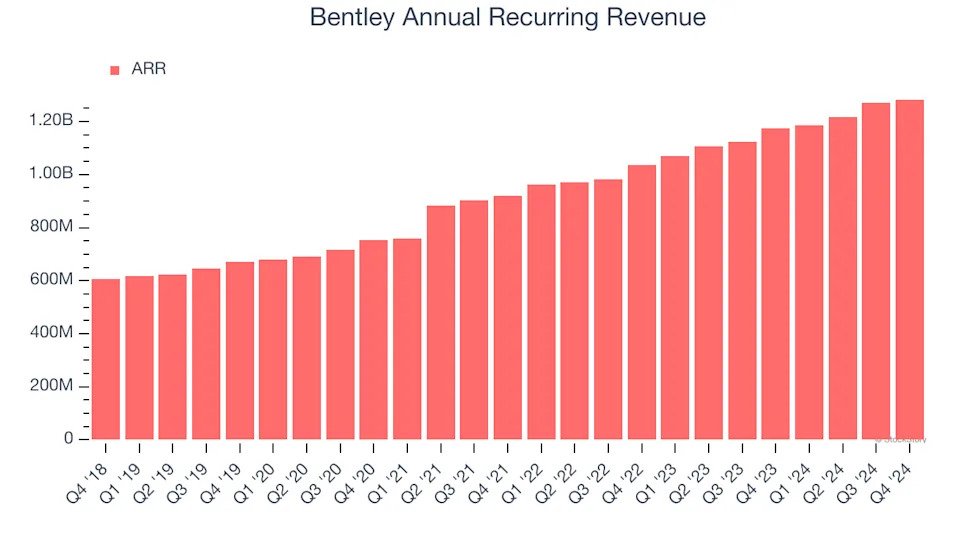 Bentley (NASDAQ:BSY) Posts Q4 Sales In Line With Estimates, Guides For 9% Growth Next Year