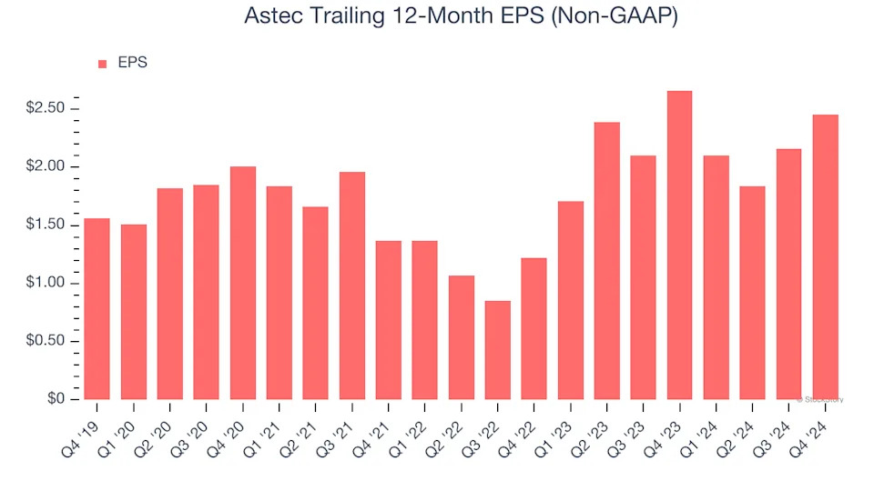 Astec (NASDAQ:ASTE) Misses Q4 Revenue Estimates, But Stock Soars 5.7%