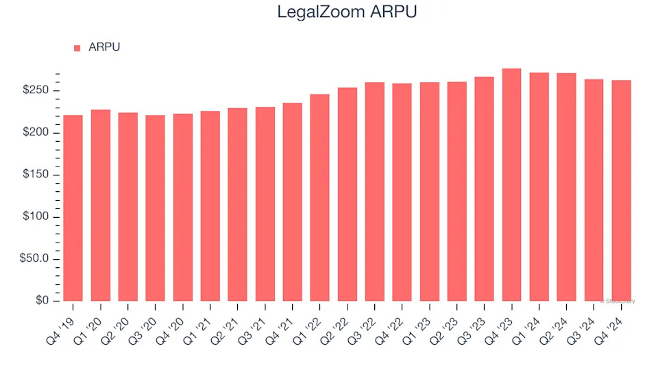 LegalZoom (NASDAQ:LZ) Beats Q4 Sales Targets, Stock Soars