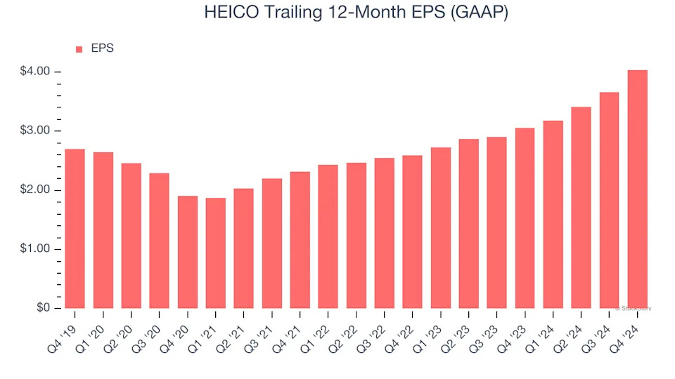 HEICO (NYSE:HEI) Reports Strong Q4, Stock Soars