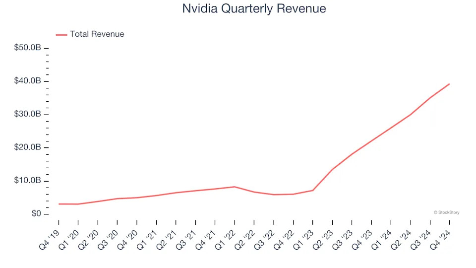 Nvidia’s (NASDAQ:NVDA) Q4 Sales Top Estimates, Provides Encouraging Quarterly Revenue Guidance