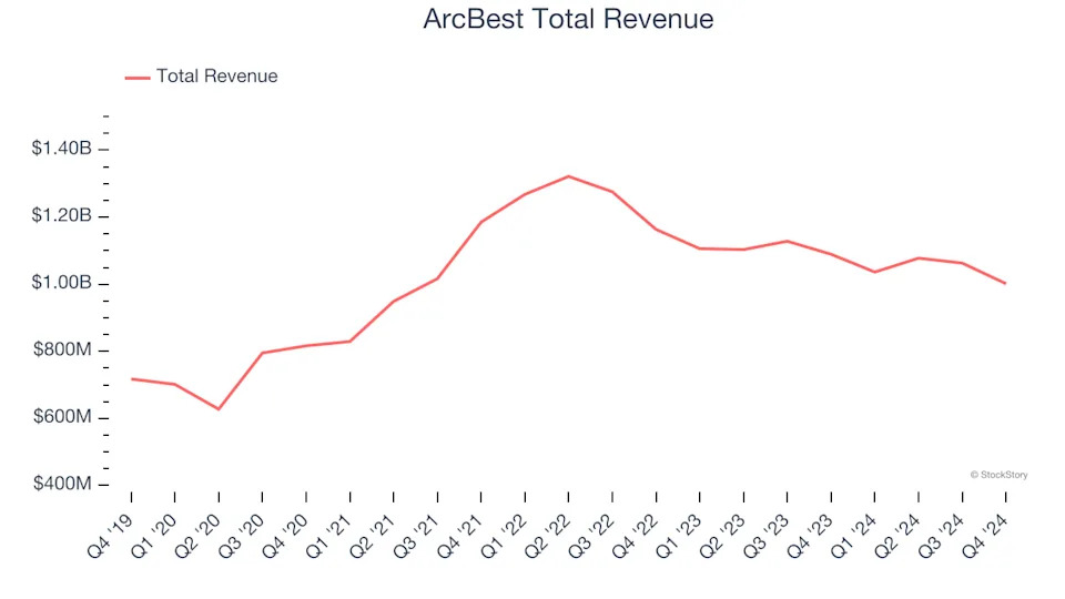 Ground Transportation Stocks Q4 In Review: ArcBest (NASDAQ:ARCB) Vs Peers