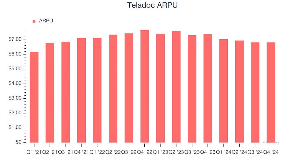 Teladoc’s (NYSE:TDOC) Q4 Earnings Results: Revenue In Line With Expectations But Stock Drops 11.7%