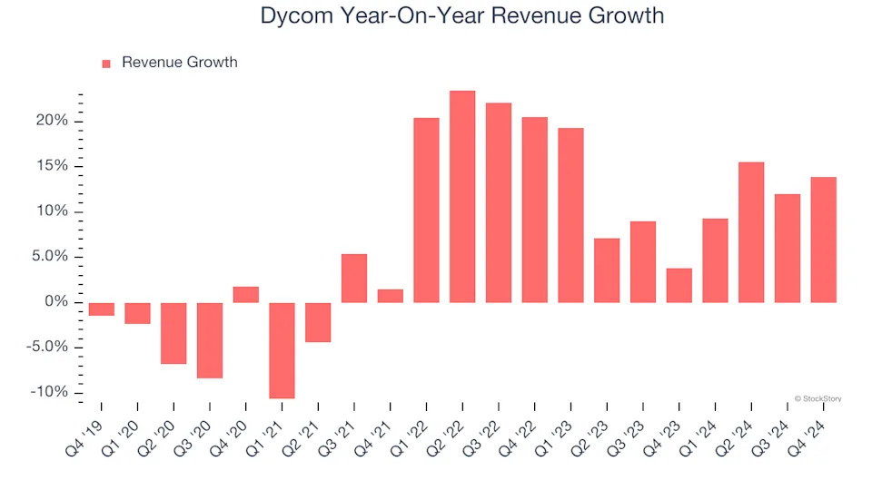 Dycom (NYSE:DY) Reports Upbeat Q4, Stock Soars