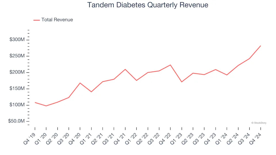 Tandem Diabetes’s (NASDAQ:TNDM) Q4 Sales Beat Estimates But Stock Drops 12.2%