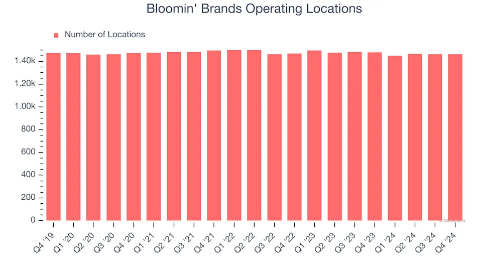 Bloomin' Brands (NASDAQ:BLMN) Misses Q4 Sales Targets, Stock Drops