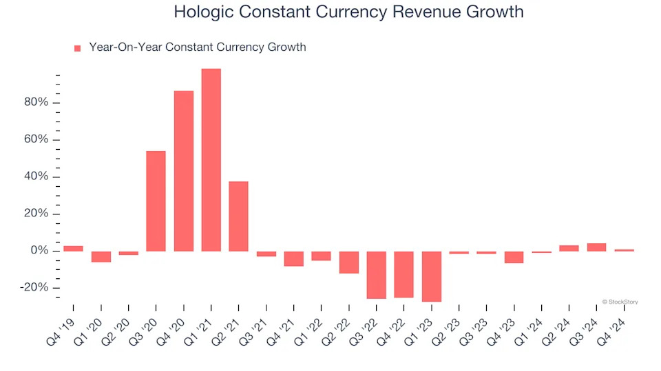 3 Reasons to Sell HOLX and 1 Stock to Buy Instead