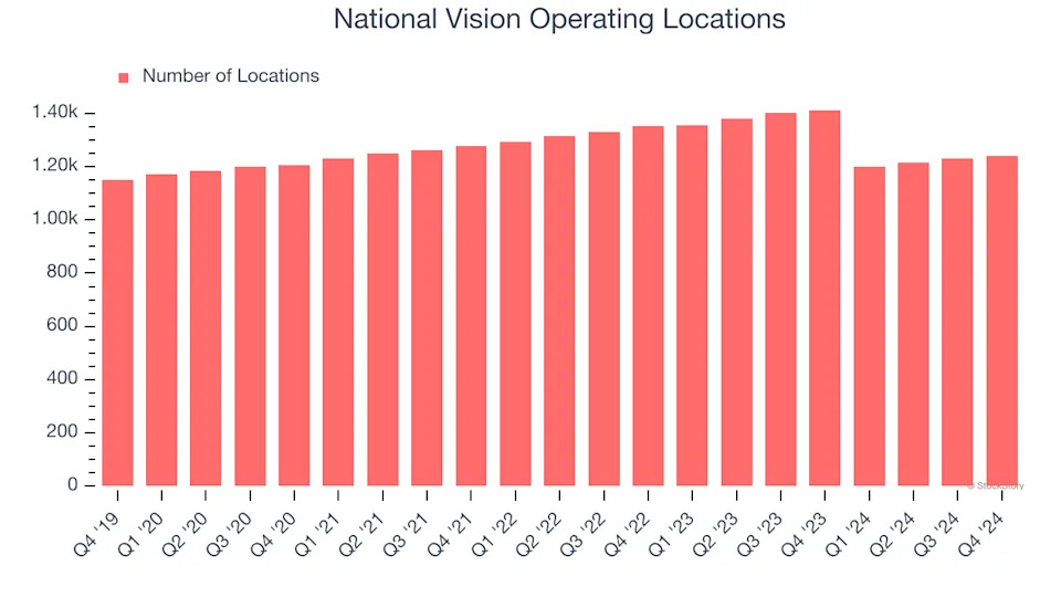 National Vision (NASDAQ:EYE) Posts Better-Than-Expected Sales In Q4, Stock Jumps 17.9%