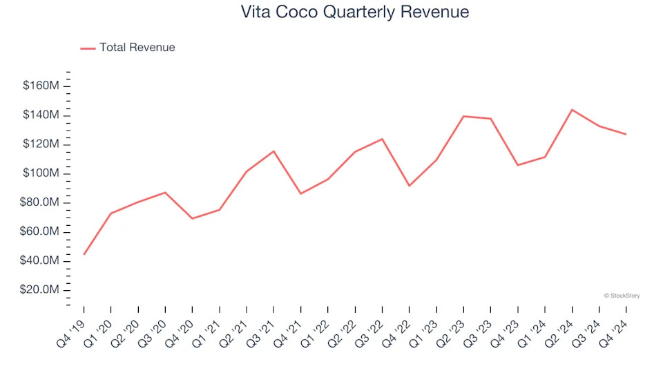 Vita Coco (NASDAQ:COCO) Surprises With Q4 Sales But Stock Drops