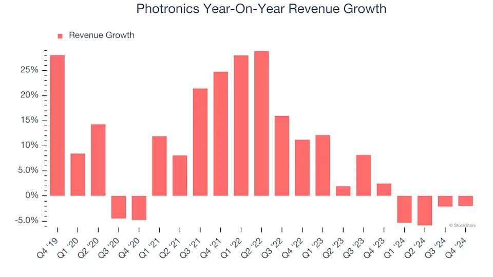 Photronics (NASDAQ:PLAB) Surprises With Q4 Sales But Quarterly Revenue Guidance Significantly Misses Expectations