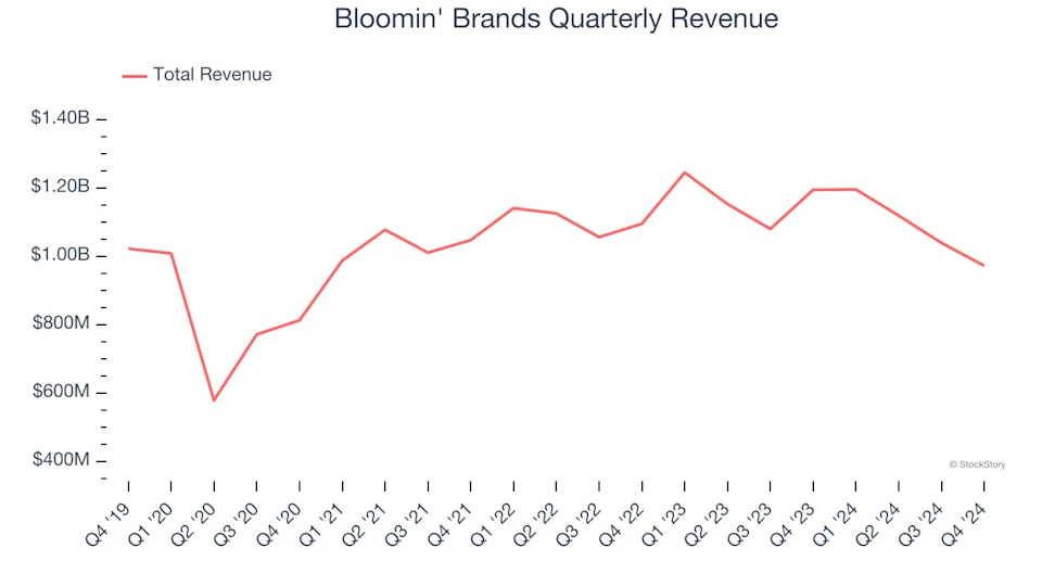 Bloomin' Brands (NASDAQ:BLMN) Misses Q4 Sales Targets, Stock Drops