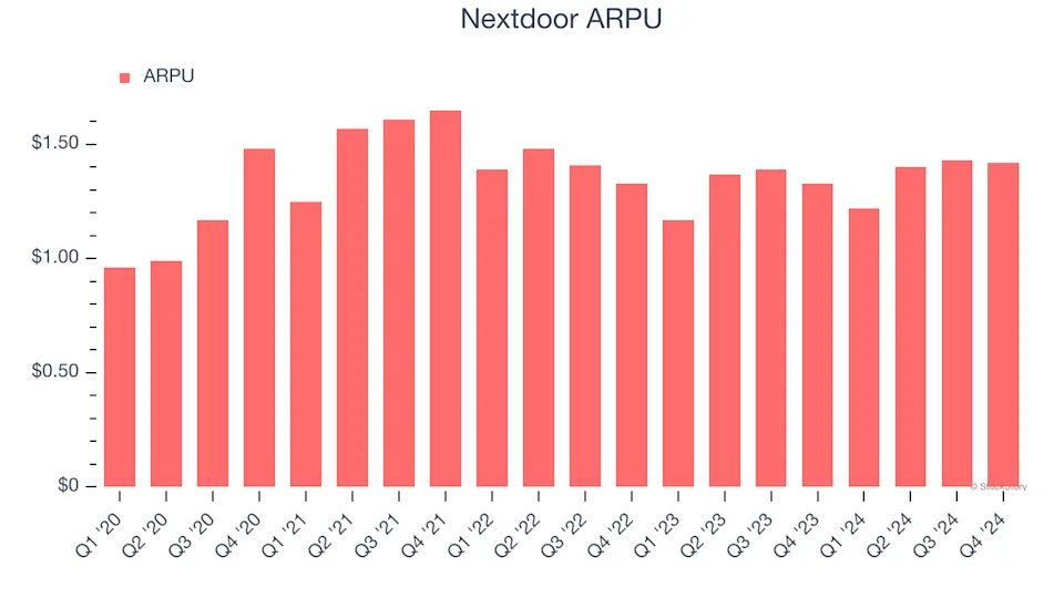 Nextdoor (NYSE:KIND) Posts Better-Than-Expected Sales In Q4 But Stock Drops 11.2%