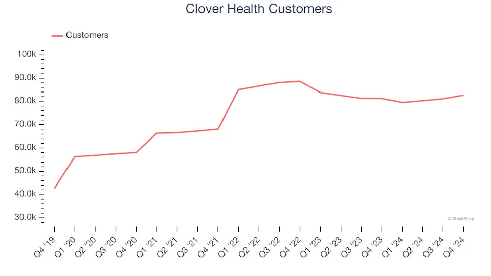 Clover Health (NASDAQ:CLOV) Reports Sales Below Analyst Estimates In Q4 Earnings