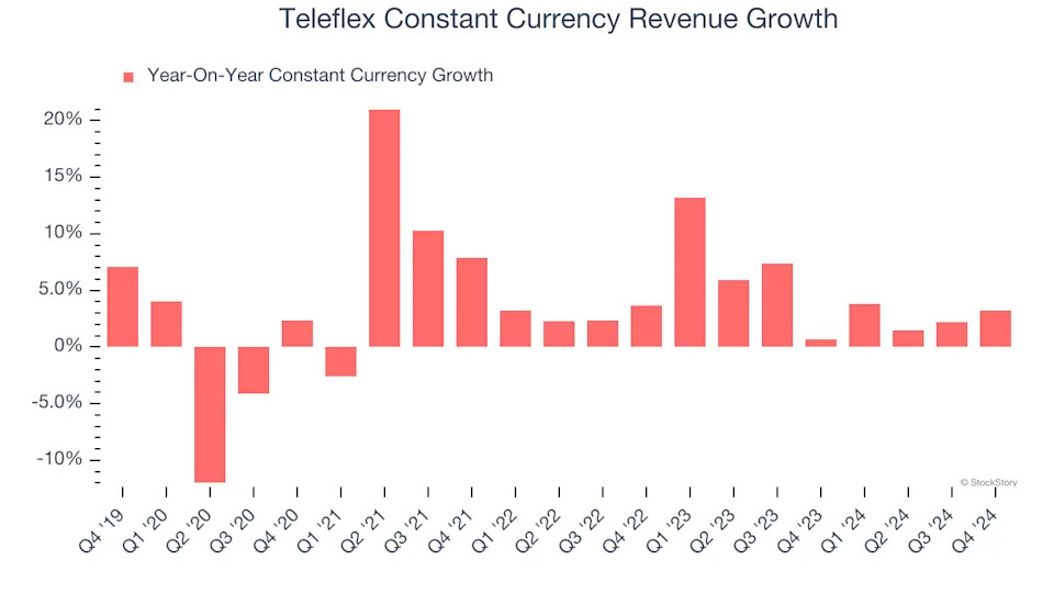 Teleflex (NYSE:TFX) Misses Q4 Sales Targets, Stock Drops