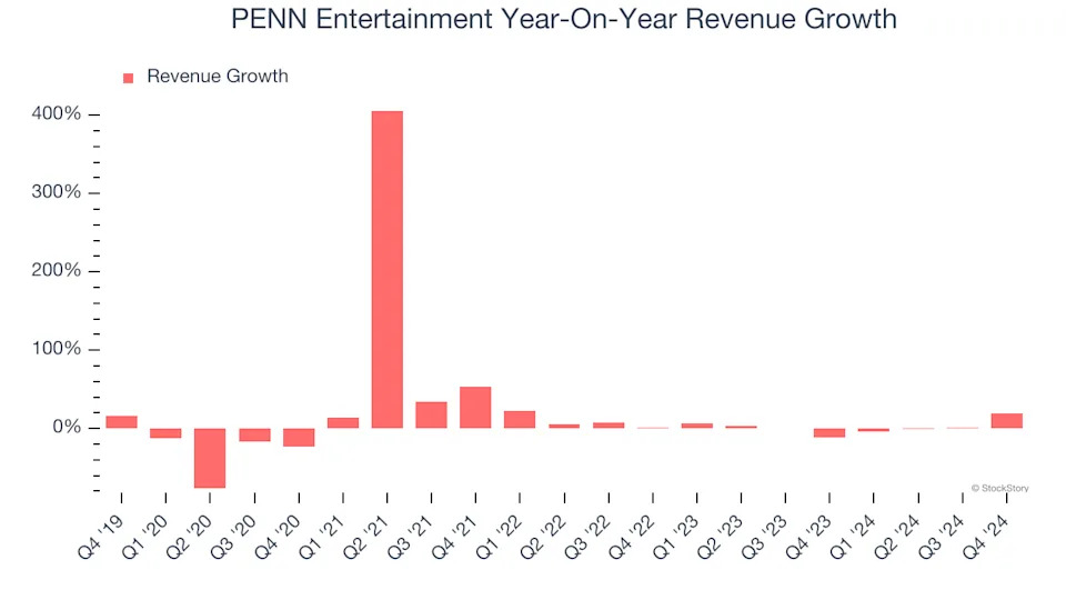 PENN Entertainment (NASDAQ:PENN) Reports Q4 In Line With Expectations