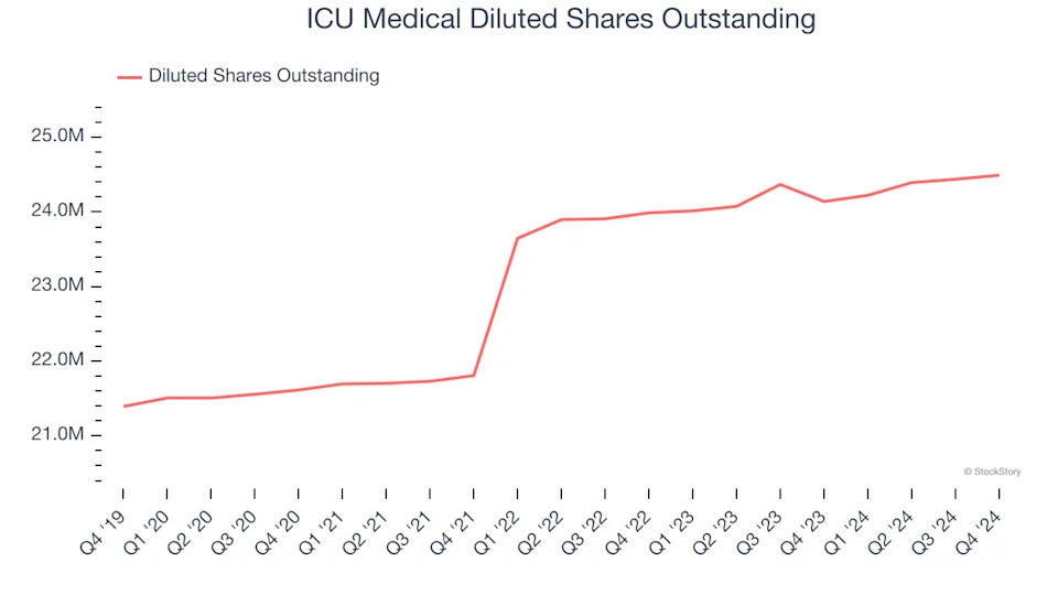 ICU Medical (NASDAQ:ICUI) Surprises With Q4 Sales