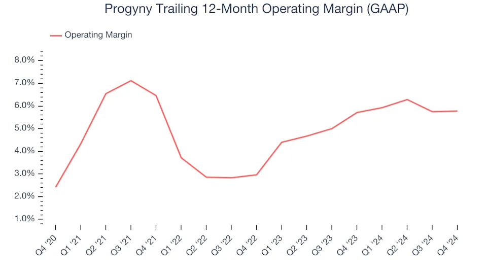 Progyny (NASDAQ:PGNY) Posts Better-Than-Expected Sales In Q4, Stock Jumps 14.7%