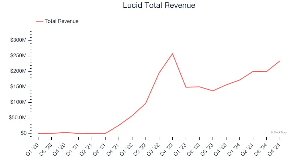 Q4 Rundown: Lucid (NASDAQ:LCID) Vs Other Automobile Manufacturing Stocks