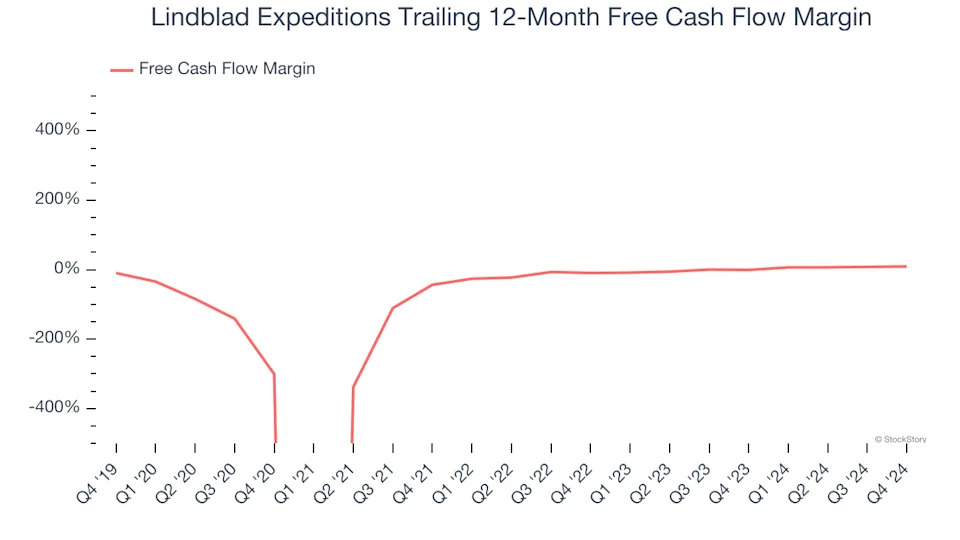 Lindblad Expeditions’s (NASDAQ:LIND) Q4 Sales Top Estimates, Guides for Strong Full-Year Sales