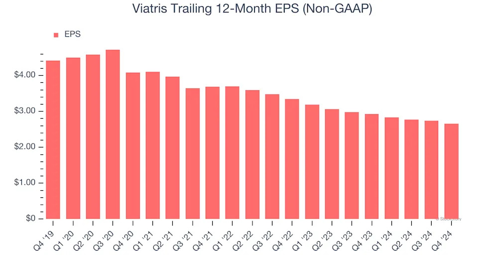 Viatris (NASDAQ:VTRS) Misses Q4 Revenue Estimates, Stock Drops