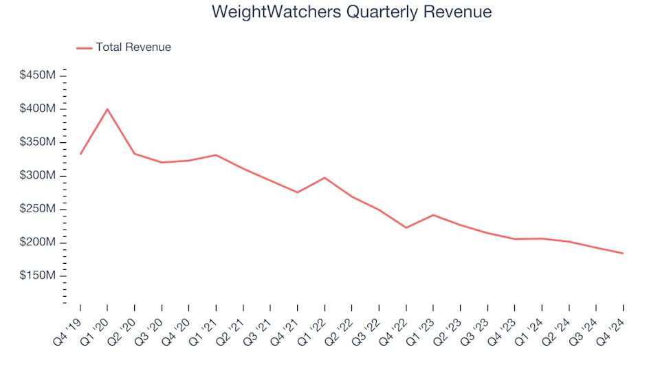 WeightWatchers (NASDAQ:WW) Beats Q4 Sales Targets