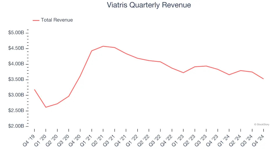 Viatris (NASDAQ:VTRS) Misses Q4 Revenue Estimates, Stock Drops