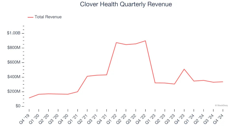 Clover Health (NASDAQ:CLOV) Reports Sales Below Analyst Estimates In Q4 Earnings