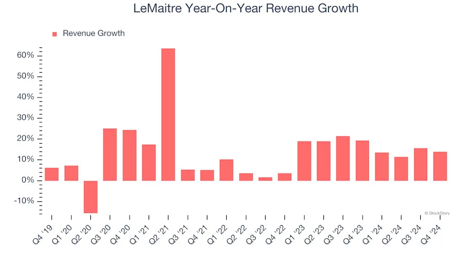 LeMaitre (NASDAQ:LMAT) Misses Q4 Sales Targets, Stock Drops 11%