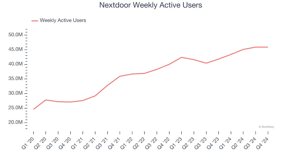 Nextdoor (NYSE:KIND) Posts Better-Than-Expected Sales In Q4 But Stock Drops 11.2%