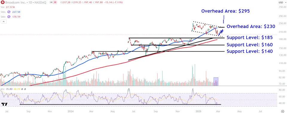 Watch These Broadcom Price Levels as Stock Follows Nvidia Lower in Chip Stock Selloff