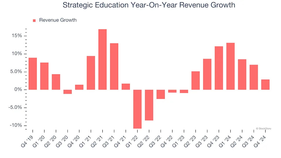 Strategic Education (NASDAQ:STRA) Reports Q4 In Line With Expectations