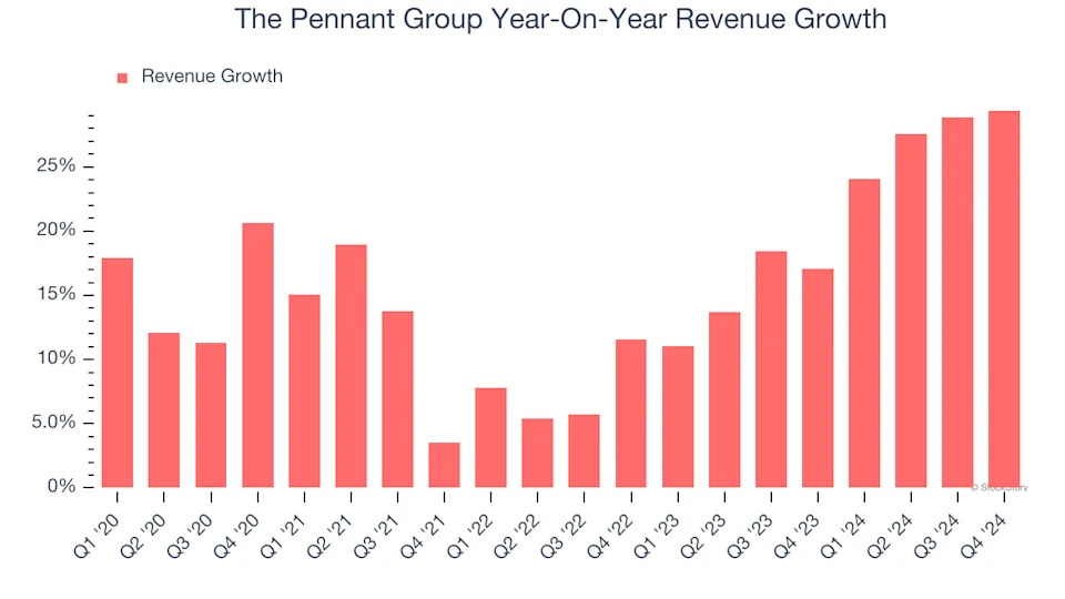 The Pennant Group’s (NASDAQ:PNTG) Q4 Sales Top Estimates, Full-Year Sales Guidance is Optimistic